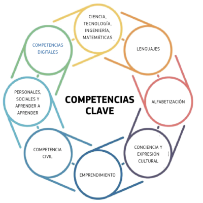 Competencias Claves